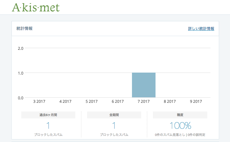 Akismet spam report